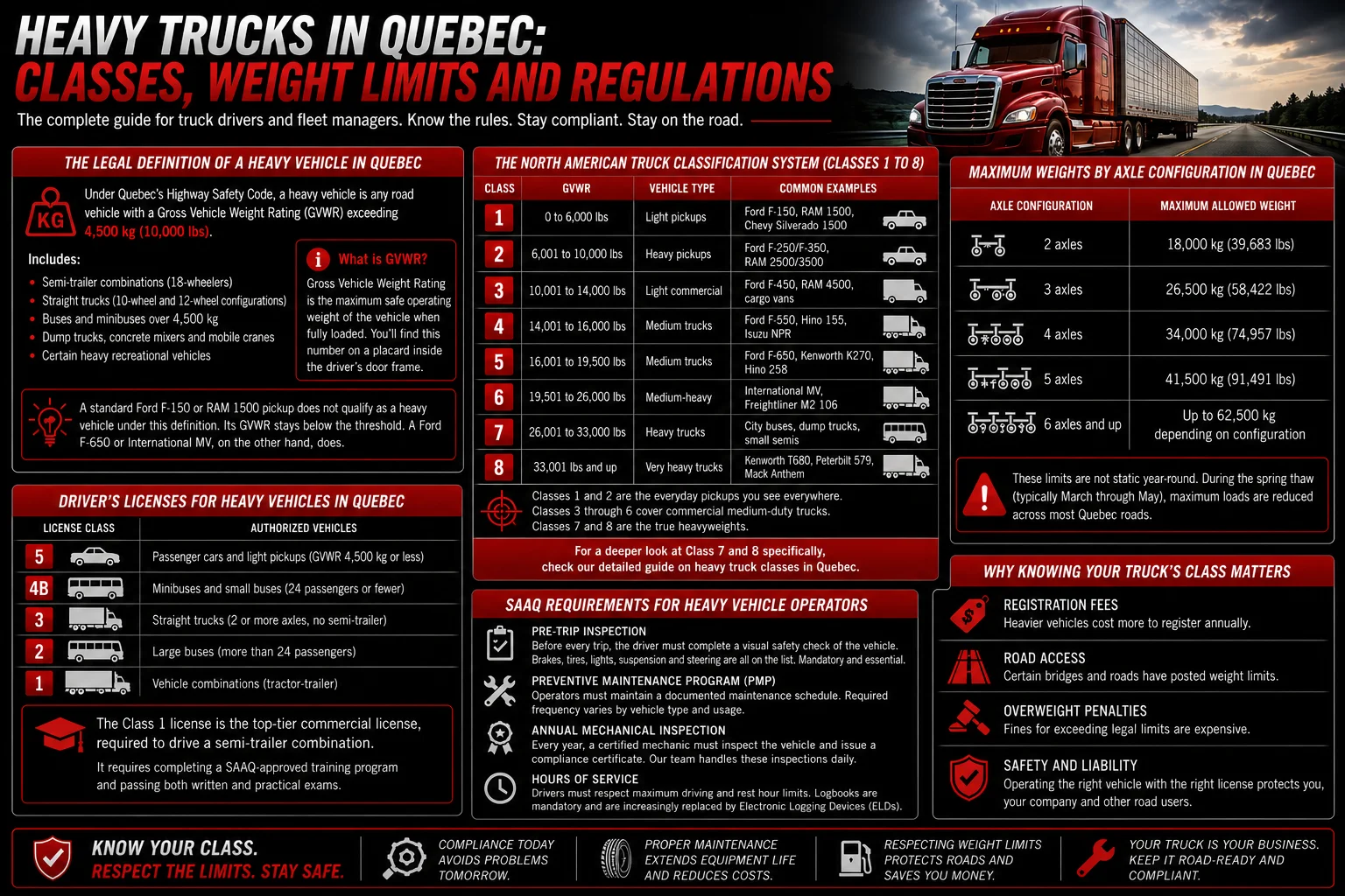 heavy-trucks-quebec-classes